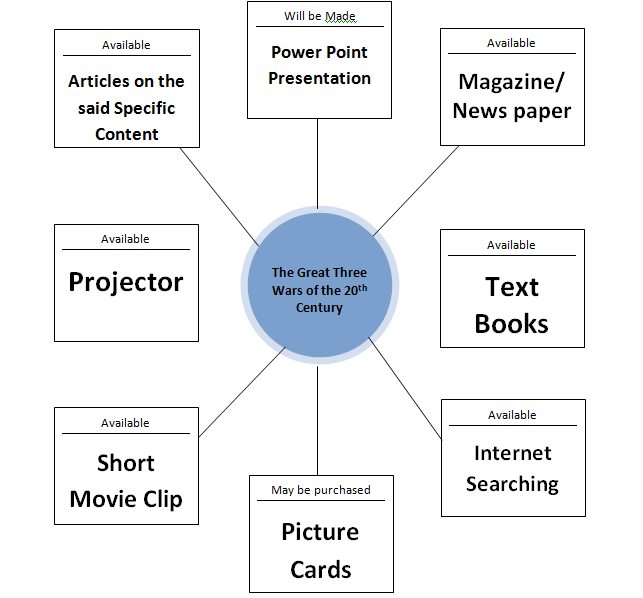 Type Of Graphic Organizer Flow Chart Schema To Use